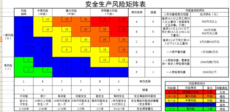 下同,巨大财产损失,可能造成极其恶劣的社会舆论和政治影响;事故